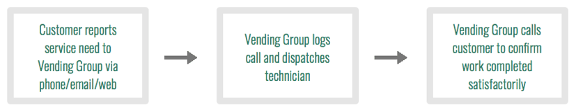 Vending management customer service.png